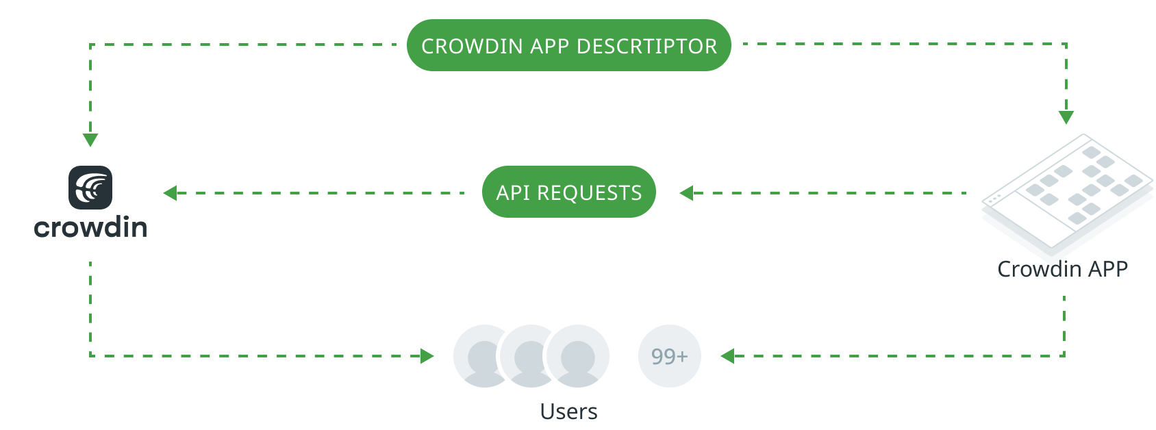 Integrating with Crowdin